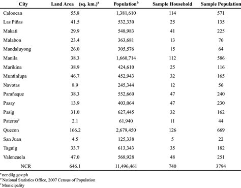 16 cities of ncr|Philippines: National Capital Region (NCR) Profile (4 .